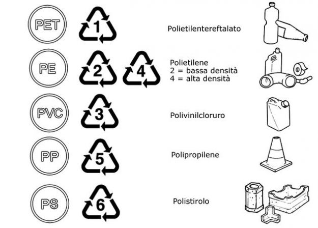 tabella simboli delle bottiglie di plastica