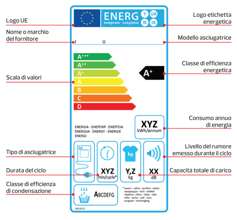 tabella classe energetica degli elettrodomestici